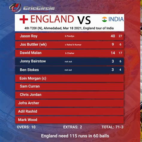 scorecard england v india
